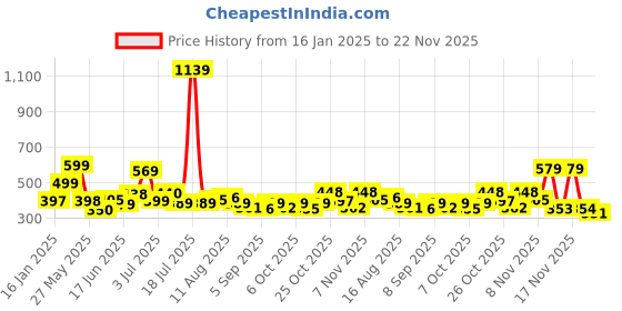 myntra.com KAIDO Men Drop-Shoulder Sleeves T-shirt kaido Price History Graph from 16 Jan 2025 to 22 Nov 2025