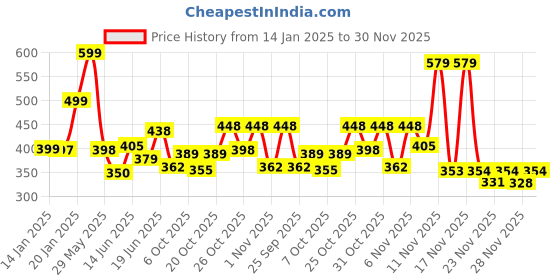 myntra.com KAIDO Men Drop-Shoulder Sleeves T-shirt kaido Price History Graph from 14 Jan 2025 to 28 Nov 2025