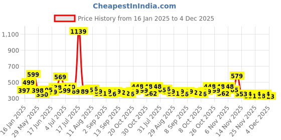 myntra.com KAIDO Men Drop-Shoulder Sleeves T-shirt kaido Price History Graph from 16 Jan 2025 to 4 Dec 2025