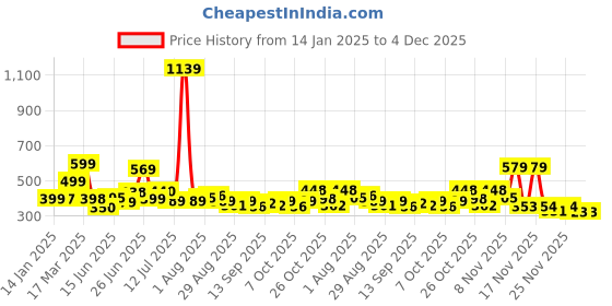 myntra.com KAIDO Men Drop-Shoulder Sleeves T-shirt kaido Price History Graph from 14 Jan 2025 to 4 Dec 2025
