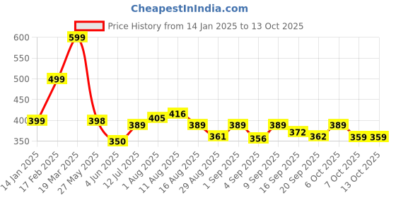 myntra.com KAIDO Men Drop-Shoulder Sleeves T-shirt kaido Price History Graph from 14 Jan 2025 to 13 Oct 2025