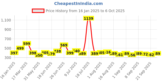 myntra.com KAIDO Men Drop-Shoulder Sleeves T-shirt kaido Price History Graph from 16 Jan 2025 to 6 Oct 2025