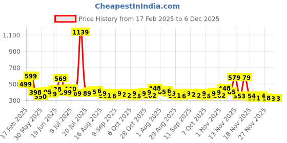 myntra.com KAIDO Men Drop-Shoulder Sleeves T-shirt kaido Price History Graph from 17 Feb 2025 to 5 Dec 2025