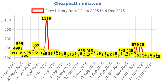 myntra.com KAIDO Men Drop-Shoulder Sleeves T-shirt kaido Price History Graph from 18 Jan 2025 to 4 Dec 2025