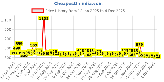 myntra.com KAIDO Men Drop-Shoulder Sleeves T-shirt kaido Price History Graph from 18 Jan 2025 to 4 Dec 2025