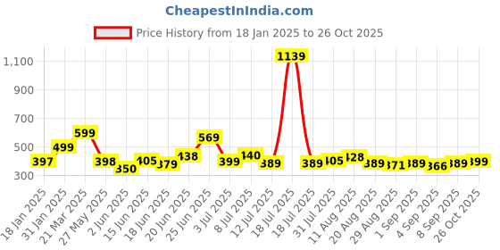 myntra.com KAIDO Men Drop-Shoulder Sleeves T-shirt kaido Price History Graph from 18 Jan 2025 to 25 Oct 2025