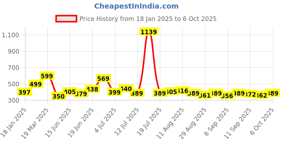 myntra.com KAIDO Men Drop-Shoulder Sleeves T-shirt kaido Price History Graph from 18 Jan 2025 to 6 Oct 2025