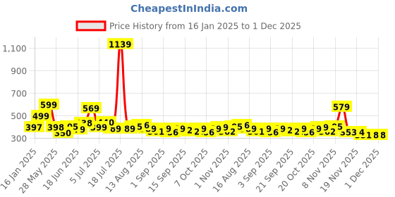 myntra.com KAIDO Men Drop-Shoulder Sleeves T-shirt kaido Price History Graph from 16 Jan 2025 to 1 Dec 2025