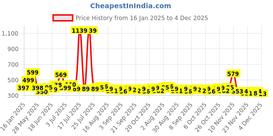 myntra.com KAIDO Men Drop-Shoulder Sleeves T-shirt kaido Price History Graph from 16 Jan 2025 to 4 Dec 2025