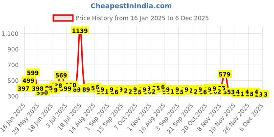 myntra.com KAIDO Men Drop-Shoulder Sleeves T-shirt kaido Price History Graph from 16 Jan 2025 to 5 Dec 2025
