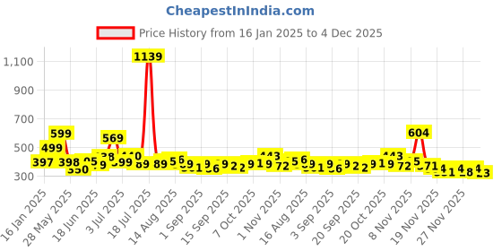 myntra.com KAIDO Men Drop-Shoulder Sleeves T-shirt kaido Price History Graph from 16 Jan 2025 to 4 Dec 2025