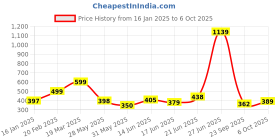 myntra.com KAIDO Men Drop-Shoulder Sleeves T-shirt kaido Price History Graph from 16 Jan 2025 to 6 Oct 2025