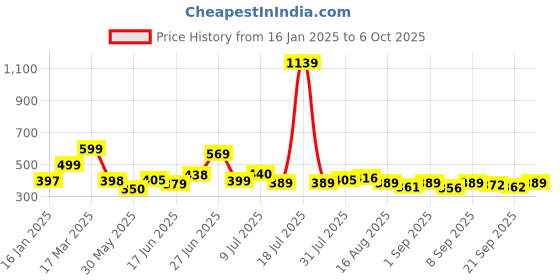 myntra.com KAIDO Men Drop-Shoulder Sleeves T-shirt kaido Price History Graph from 16 Jan 2025 to 6 Oct 2025
