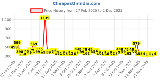 myntra.com KAIDO Men Drop-Shoulder Sleeves T-shirt kaido Price History Graph from 17 Feb 2025 to 1 Dec 2025