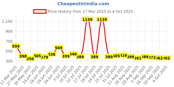 myntra.com KAIDO Men Drop-Shoulder Sleeves T-shirt kaido Price History Graph from 17 Mar 2025 to 4 Oct 2025