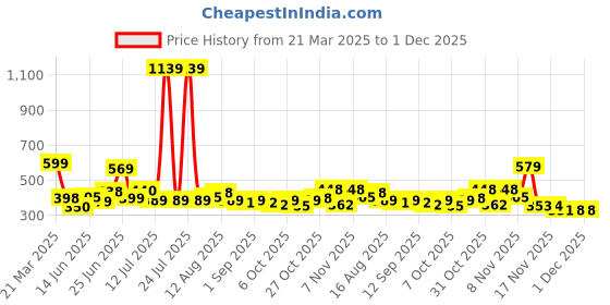 myntra.com KAIDO Men Drop-Shoulder Sleeves T-shirt kaido Price History Graph from 21 Mar 2025 to 1 Dec 2025