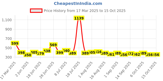 myntra.com KAIDO Men Drop-Shoulder Sleeves T-shirt kaido Price History Graph from 17 Mar 2025 to 14 Oct 2025