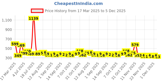 myntra.com KAIDO Men Drop-Shoulder Sleeves T-shirt kaido Price History Graph from 17 Mar 2025 to 5 Dec 2025