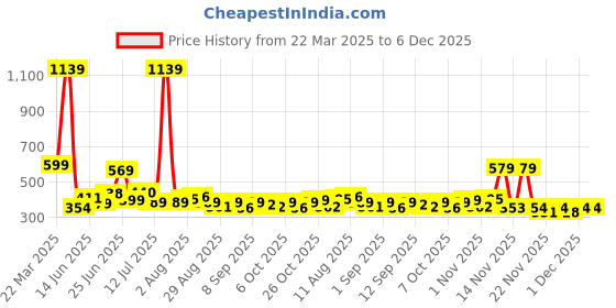 myntra.com KAIDO Men Drop-Shoulder Sleeves T-shirt kaido Price History Graph from 22 Mar 2025 to 5 Dec 2025
