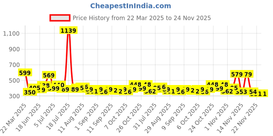 myntra.com KAIDO Men Drop-Shoulder Sleeves T-shirt kaido Price History Graph from 22 Mar 2025 to 24 Nov 2025