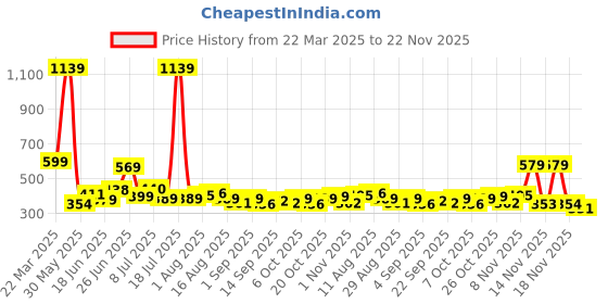myntra.com KAIDO Men Drop-Shoulder Sleeves T-shirt kaido Price History Graph from 22 Mar 2025 to 22 Nov 2025