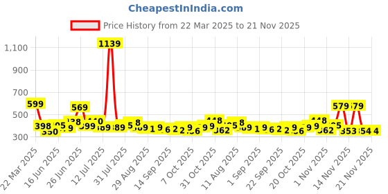 myntra.com KAIDO Men Drop-Shoulder Sleeves T-shirt kaido Price History Graph from 22 Mar 2025 to 20 Nov 2025