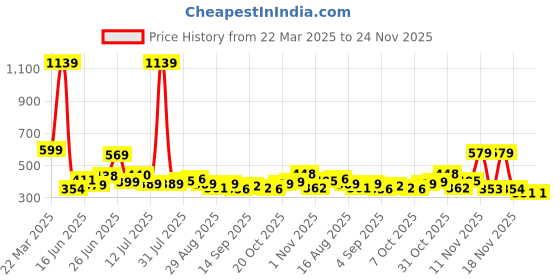 myntra.com KAIDO Men Drop-Shoulder Sleeves T-shirt kaido Price History Graph from 22 Mar 2025 to 23 Nov 2025