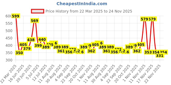 myntra.com KAIDO Men Drop-Shoulder Sleeves T-shirt kaido Price History Graph from 22 Mar 2025 to 24 Nov 2025