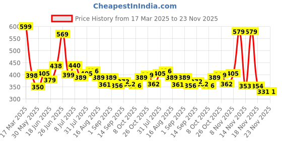 myntra.com KAIDO Men Drop-Shoulder Sleeves T-shirt kaido Price History Graph from 17 Mar 2025 to 23 Nov 2025