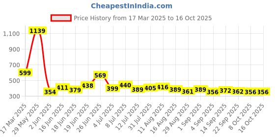 myntra.com KAIDO Men Drop-Shoulder Sleeves T-shirt kaido Price History Graph from 17 Mar 2025 to 16 Oct 2025
