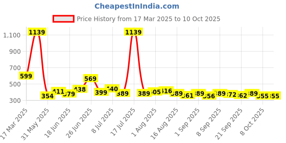 myntra.com KAIDO Men Drop-Shoulder Sleeves T-shirt kaido Price History Graph from 17 Mar 2025 to 4 Oct 2025