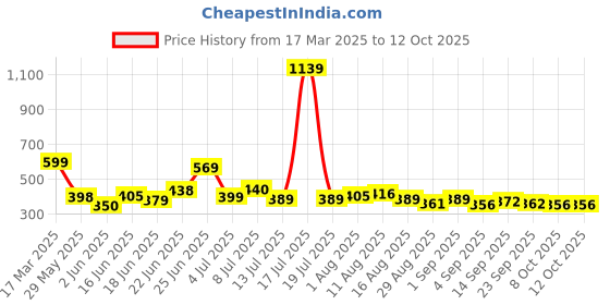 myntra.com KAIDO Men Drop-Shoulder Sleeves T-shirt kaido Price History Graph from 17 Mar 2025 to 12 Oct 2025