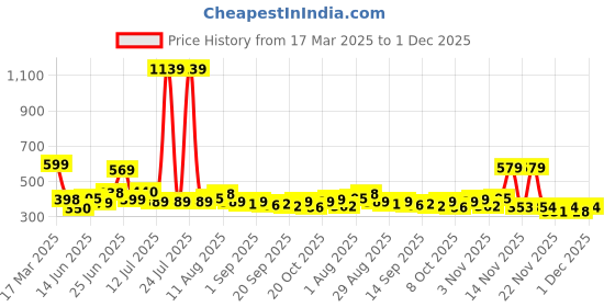 myntra.com KAIDO Men Drop-Shoulder Sleeves T-shirt kaido Price History Graph from 17 Mar 2025 to 1 Dec 2025