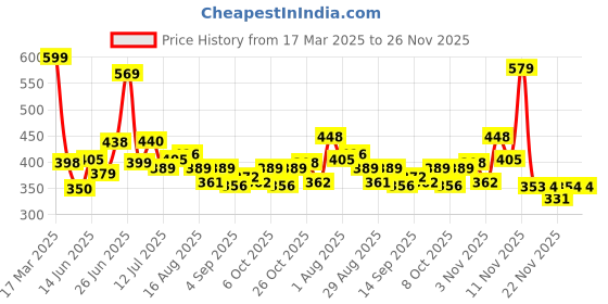 myntra.com KAIDO Men Drop-Shoulder Sleeves T-shirt kaido Price History Graph from 17 Mar 2025 to 25 Nov 2025