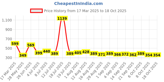 myntra.com KAIDO Men Drop-Shoulder Sleeves T-shirt kaido Price History Graph from 17 Mar 2025 to 18 Oct 2025
