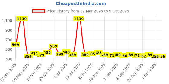myntra.com KAIDO Men Drop-Shoulder Sleeves T-shirt kaido Price History Graph from 17 Mar 2025 to 9 Oct 2025