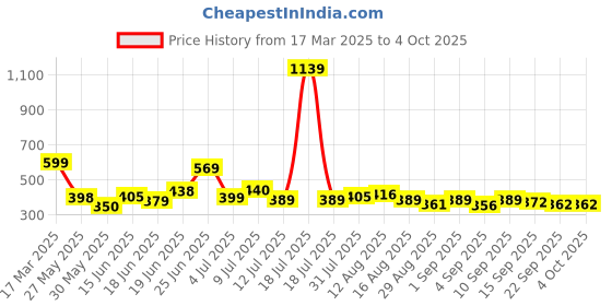 myntra.com KAIDO Men Drop-Shoulder Sleeves T-shirt kaido Price History Graph from 17 Mar 2025 to 4 Oct 2025