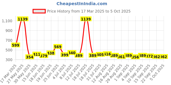 myntra.com KAIDO Men Drop-Shoulder Sleeves T-shirt kaido Price History Graph from 17 Mar 2025 to 4 Oct 2025