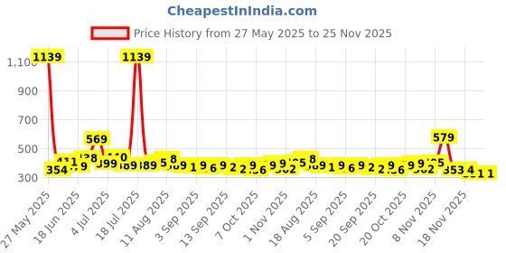myntra.com KAIDO Men Drop-Shoulder Sleeves T-shirt kaido Price History Graph from 27 May 2025 to 24 Nov 2025
