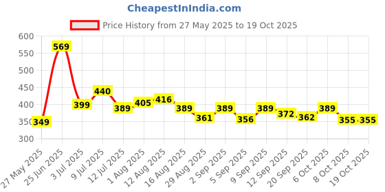 myntra.com KAIDO Men Drop-Shoulder Sleeves T-shirt kaido Price History Graph from 27 May 2025 to 19 Oct 2025