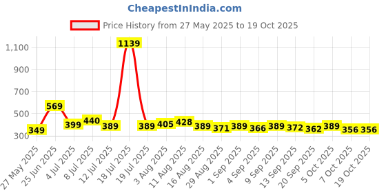 myntra.com KAIDO Men Drop-Shoulder Sleeves T-shirt kaido Price History Graph from 27 May 2025 to 17 Oct 2025