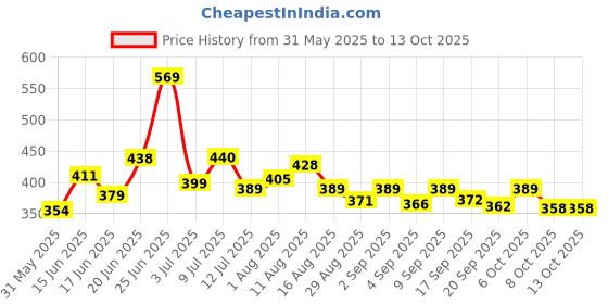 myntra.com KAIDO Men Drop-Shoulder Sleeves T-shirt kaido Price History Graph from 31 May 2025 to 13 Oct 2025
