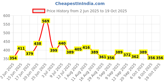 myntra.com KAIDO Men Drop-Shoulder Sleeves T-shirt kaido Price History Graph from 2 Jun 2025 to 17 Oct 2025