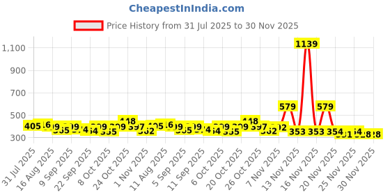 myntra.com KAIDO Men Drop-Shoulder Sleeves T-shirt kaido Price History Graph from 31 Jul 2025 to 29 Nov 2025