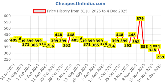 myntra.com KAIDO Men Drop-Shoulder Sleeves T-shirt kaido Price History Graph from 31 Jul 2025 to 4 Dec 2025