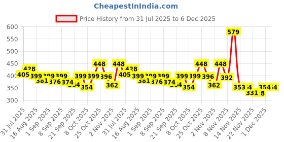 myntra.com KAIDO Men Drop-Shoulder Sleeves T-shirt kaido Price History Graph from 31 Jul 2025 to 5 Dec 2025