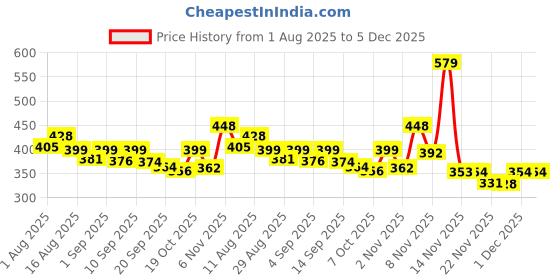 myntra.com KAIDO Men Drop-Shoulder Sleeves T-shirt kaido Price History Graph from 1 Aug 2025 to 5 Dec 2025