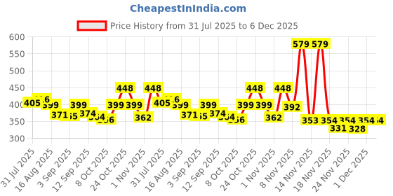 myntra.com KAIDO Men Drop-Shoulder Sleeves T-shirt kaido Price History Graph from 31 Jul 2025 to 6 Dec 2025