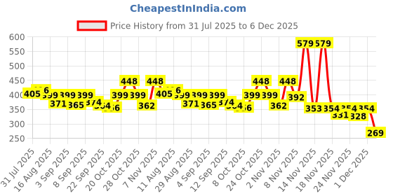 myntra.com KAIDO Men Drop-Shoulder Sleeves T-shirt kaido Price History Graph from 31 Jul 2025 to 6 Dec 2025