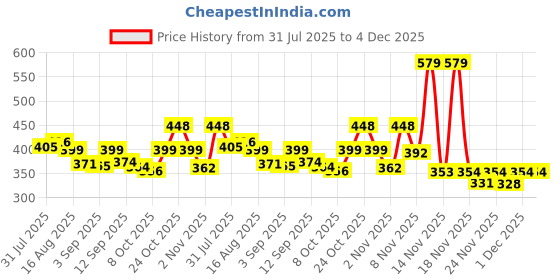 myntra.com KAIDO Men Drop-Shoulder Sleeves T-shirt kaido Price History Graph from 31 Jul 2025 to 4 Dec 2025